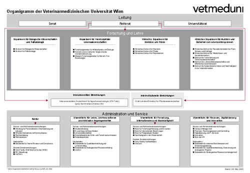 Organigramm der Veterinärmedizinischen Universität 2025