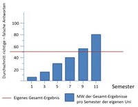 Abbildung 3: Mögliche Auswertung der eigenen Leistung (Wissenstand) im Vergleich zum Mittelwert der Vergleichsgruppe (Semester der eigenen Universität) – Darstellung frei erfunden