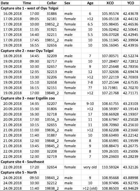 Table with capture data from 2018