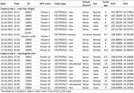 Table with capture data 2015