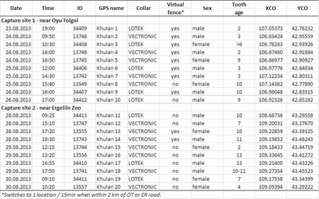 Table of khulan capture data